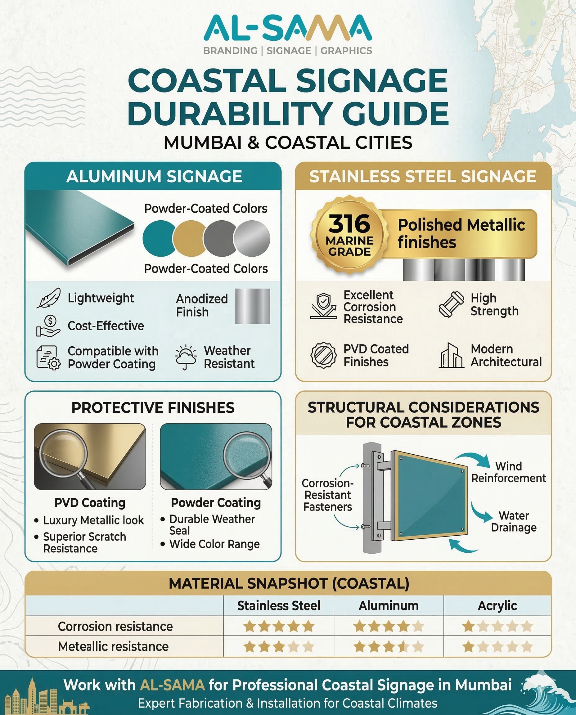 Signage for Coastal Cities — Marine-Grade Specifications for Mumbai & Beyond