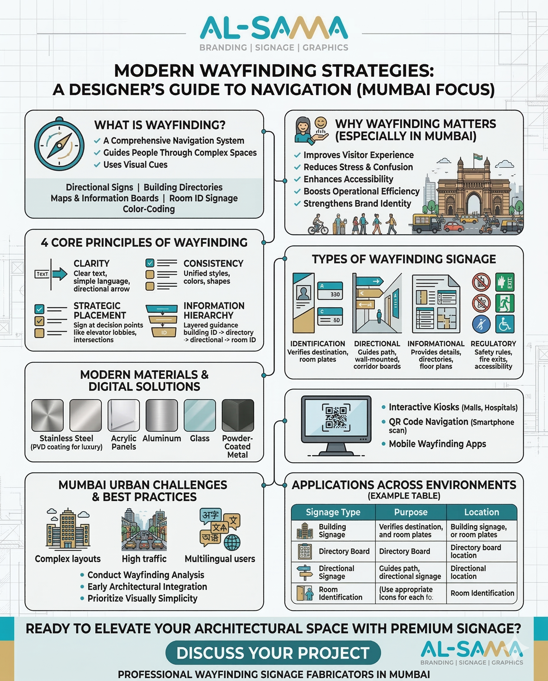 Wayfinding Signage Design — A Framework for Complex Architectural Environments